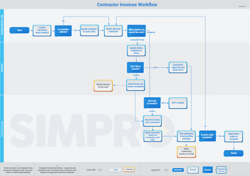 A screenshot of a workflow diagram for creating a contractor invoice.